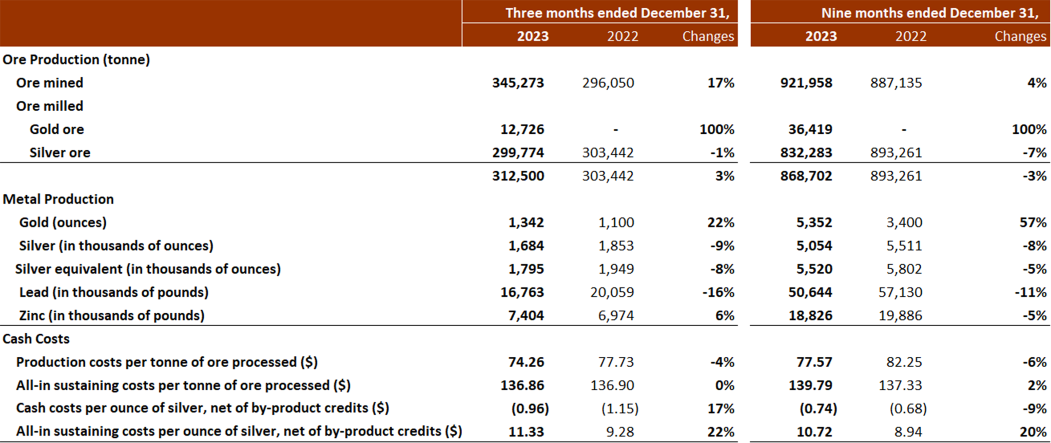 Silvercorp Reports Adjusted Net Income of $11.5 Million, $0.06 per ...