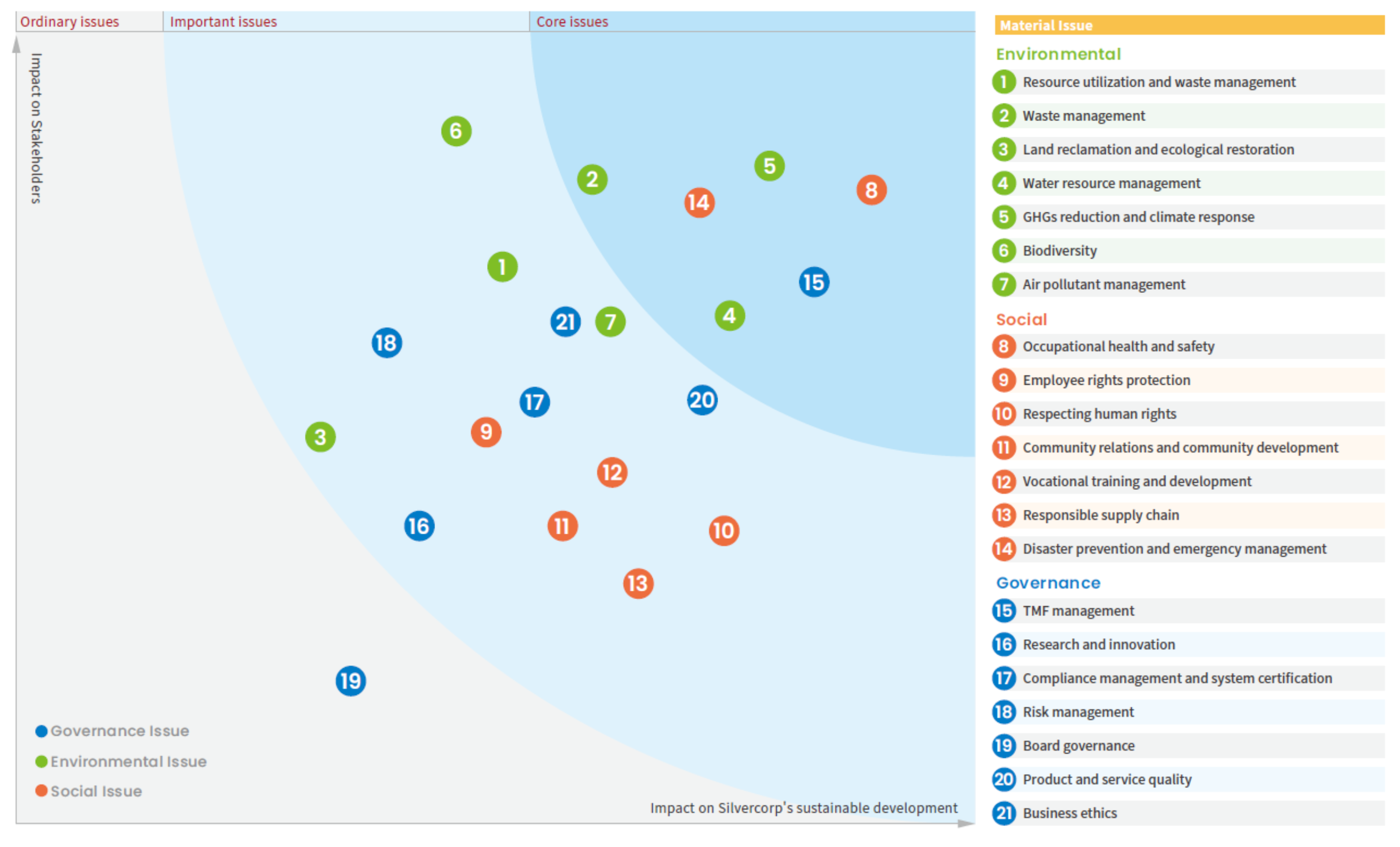 Materiality Matrix