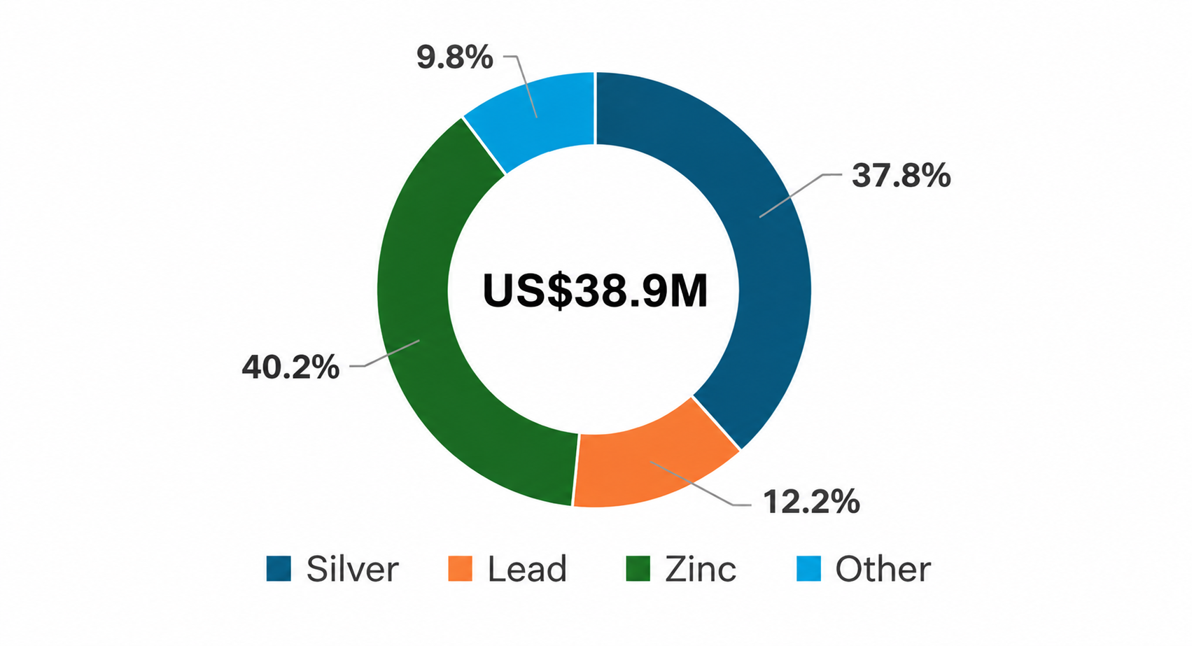 GC Mine FY2026 Revenue Mix